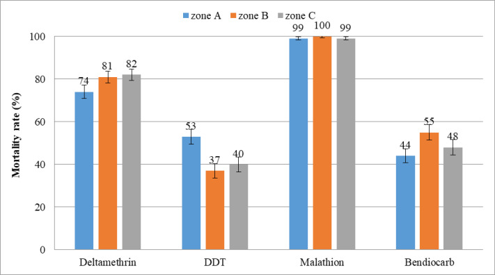 Current Status of Insecticide Susceptibility in the Principal Malaria Vector, <i>Anopheles gambiae</i> in Three Northern States of Nigeria.