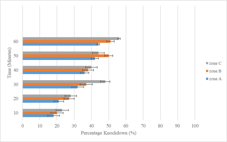 Current Status of Insecticide Susceptibility in the Principal Malaria Vector, <i>Anopheles gambiae</i> in Three Northern States of Nigeria.