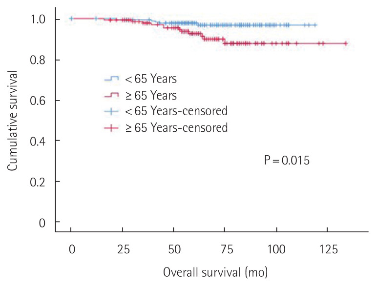 A comparative study of the clinical characteristics and outcomes of HR-positive HER2-negative breast cancer patients over and under 65 years old.