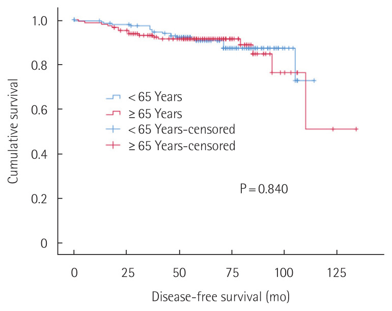 A comparative study of the clinical characteristics and outcomes of HR-positive HER2-negative breast cancer patients over and under 65 years old.