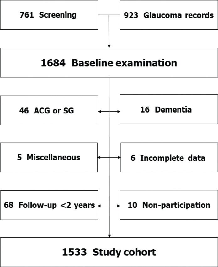 Association between open-angle glaucoma and Alzheimer's disease in Sweden: a long-term population-based follow-up study.