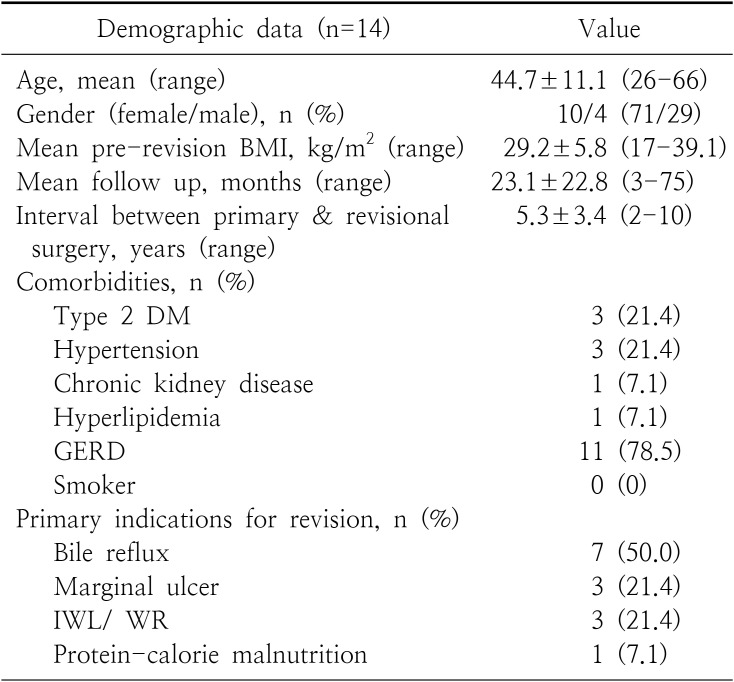 Conversion of One-Anastomosis Gastric Bypass (OAGB) to Roux-en-Y Gastric Bypass (RYGB) is Effective in Dealing with Late Complications of OAGB: Experience from a Tertiary Bariatric Center and Literature Review.