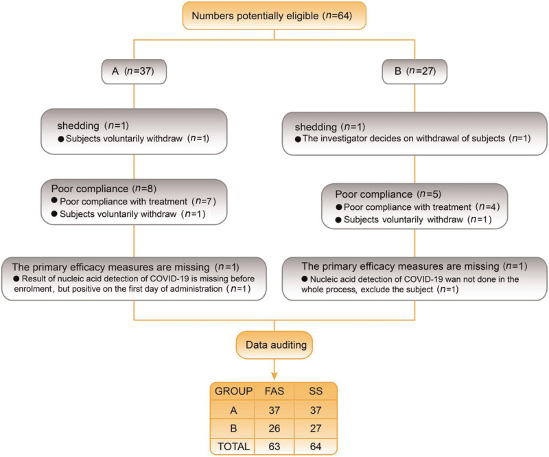 Clinical efficacy of low-dose emetine for patients with COVID-19: a real-world study.