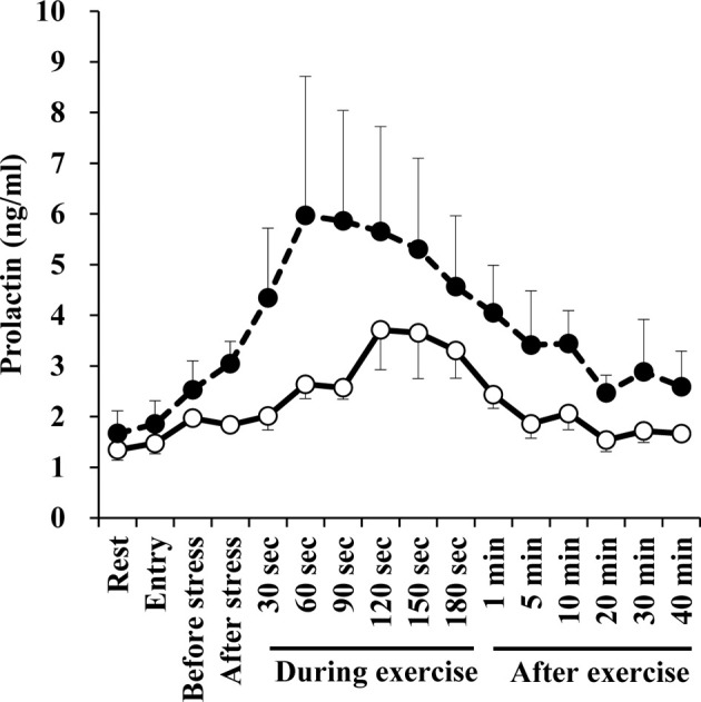 Influence of exercise and emotional stresses on secretion of prolactin and growth hormone in Thoroughbred horses.