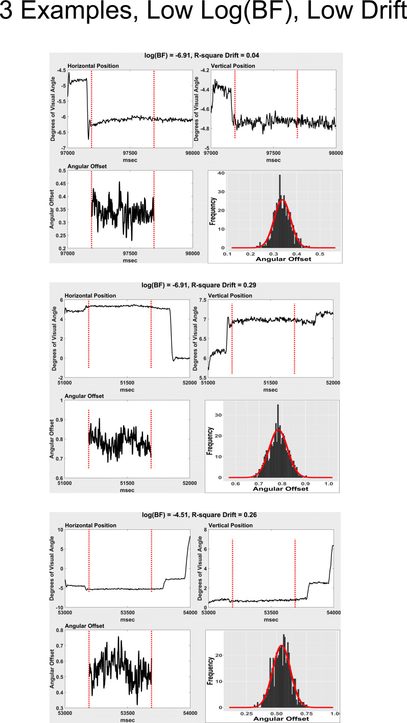 Angular Offset Distributions During Fixation Are, More Often Than Not, Multimodal.