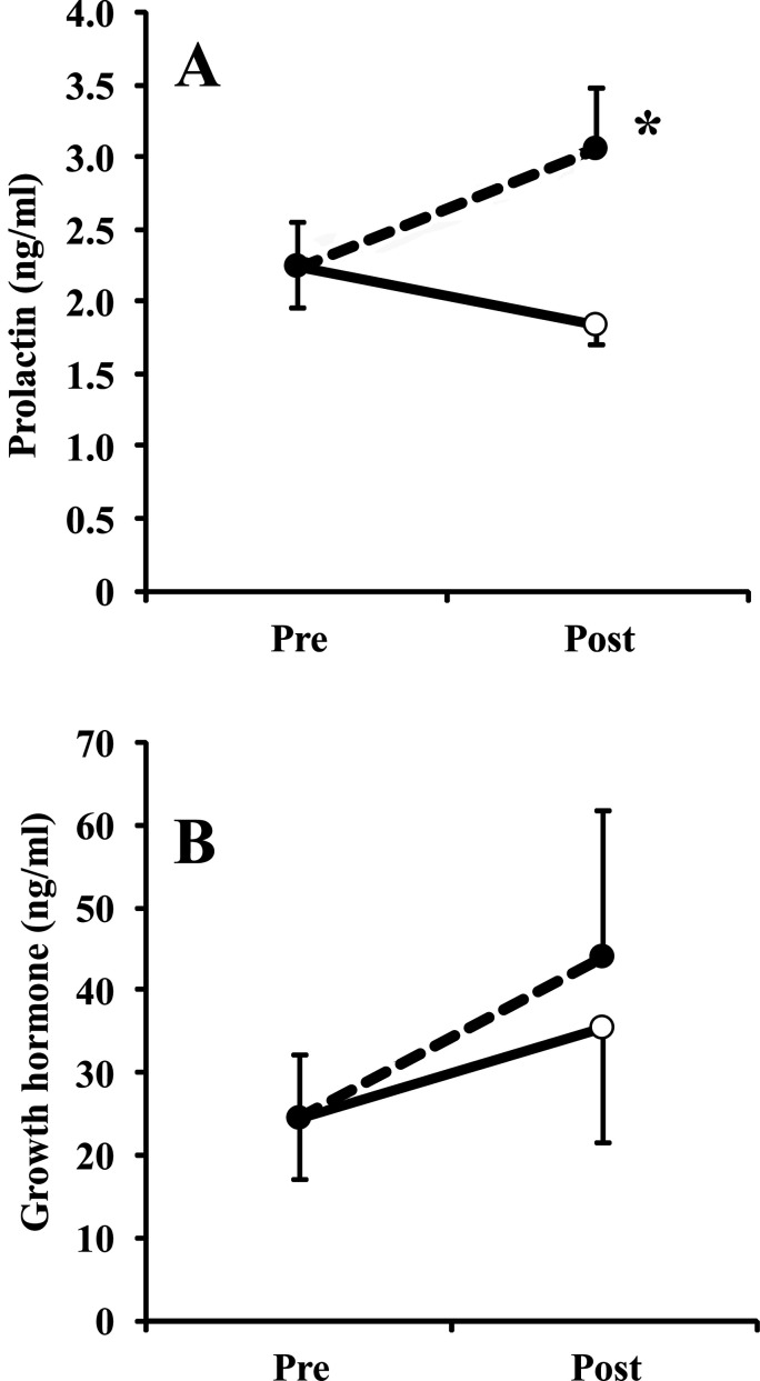 Influence of exercise and emotional stresses on secretion of prolactin and growth hormone in Thoroughbred horses.