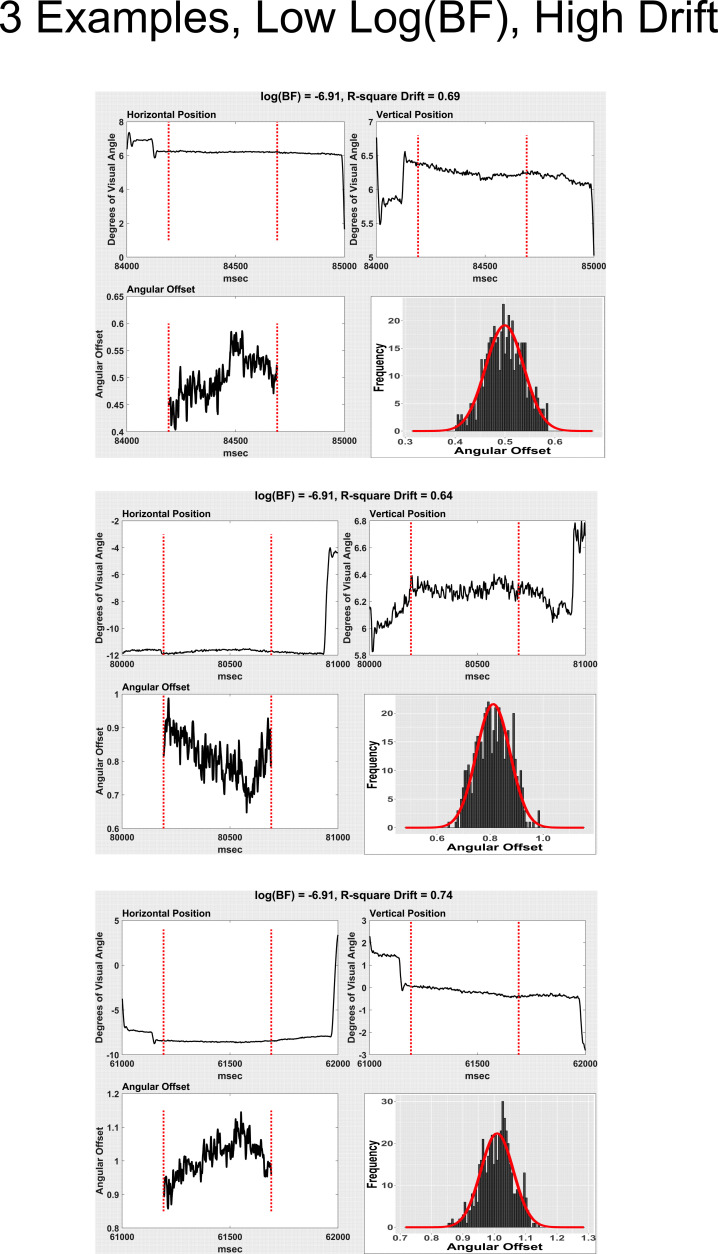 Angular Offset Distributions During Fixation Are, More Often Than Not, Multimodal.