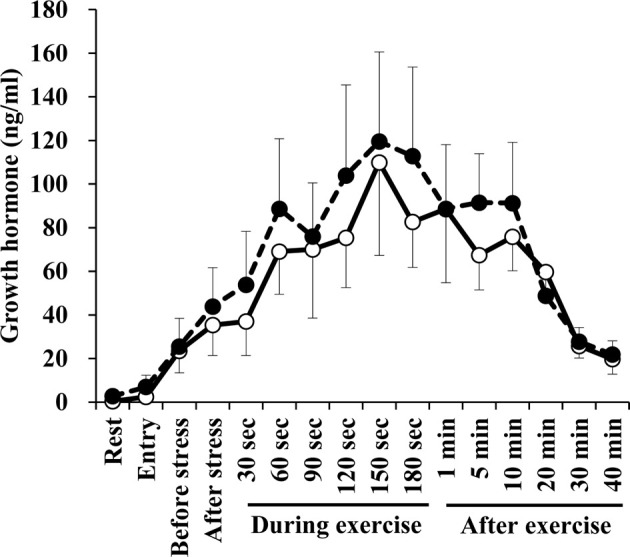 Influence of exercise and emotional stresses on secretion of prolactin and growth hormone in Thoroughbred horses.