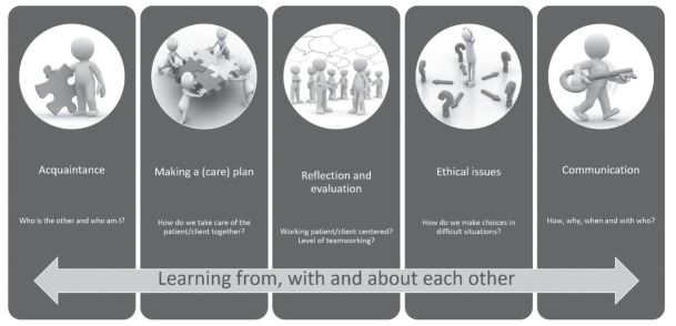 Training in Interprofessional Learning and Collaboration: An Evaluation of the Interprofessional Education Program in the Scale-up Phase in Antwerp (Belgium).