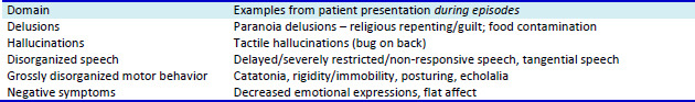 Obstacles to diagnostic investigation of a child with comorbid psychiatric conditions.