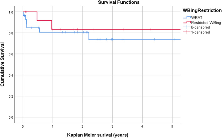 Immediate weight-bearing is safe following lateral locked plate fixation of periprosthetic distal femoral fractures.