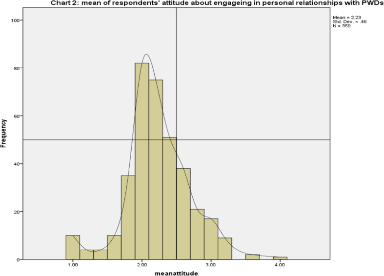 Willingness of youth without disabilities to have romantic love and marital relationships with persons with disabilities.