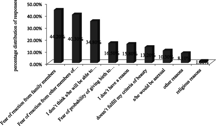 Willingness of youth without disabilities to have romantic love and marital relationships with persons with disabilities.