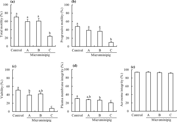 Improvement of the in vitro fertilization and embryo development using frozen-thawed spermatozoa of microminipigs.