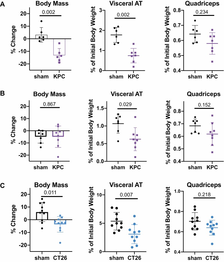 Type 2 immunity is maintained during cancer-associated adipose tissue wasting.