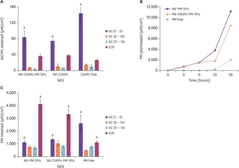 Nanoemulsions with Chloroaluminium Phthalocyanine and Paromomycin for Combined Photodynamic and Antibiotic Therapy for Cutaneous Leishmaniasis.