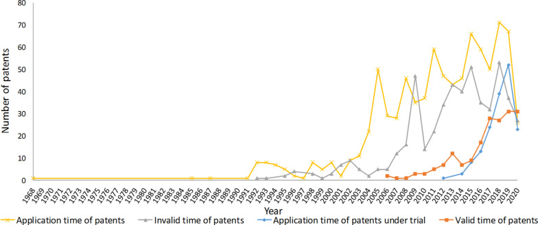 Patented technologies for schistosomiasis control and prevention filed by Chinese applicants.