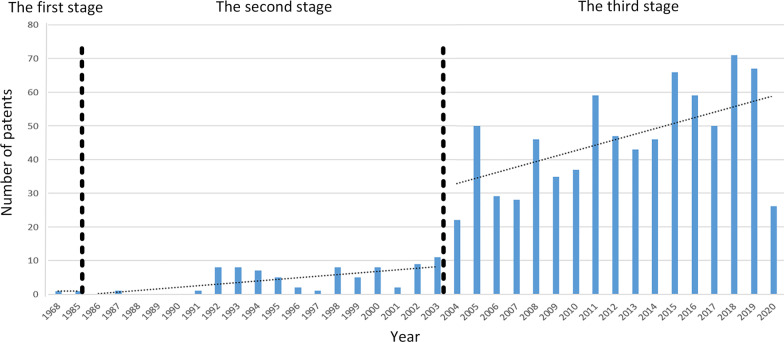 Patented technologies for schistosomiasis control and prevention filed by Chinese applicants.