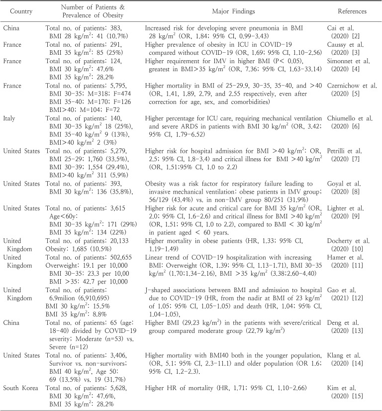 Obesity and Coronavirus Disease 2019.