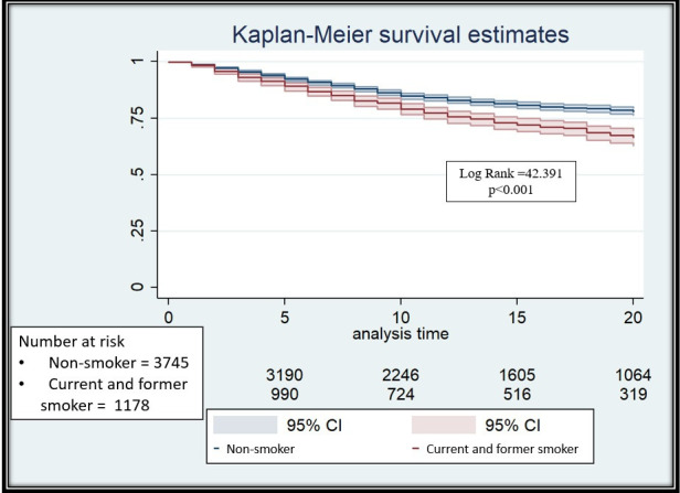 Impact of smoking on COVID-19 outcomes: a HOPE Registry subanalysis.