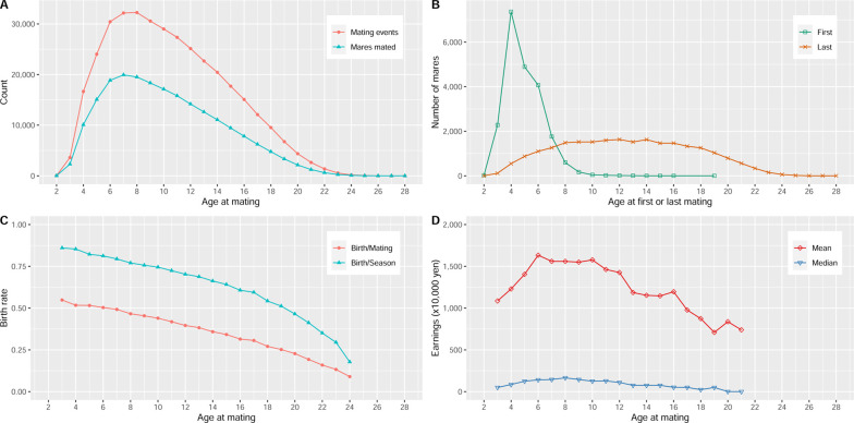 Effect of advancing age on the reproductive performance of Japanese Thoroughbred broodmares.