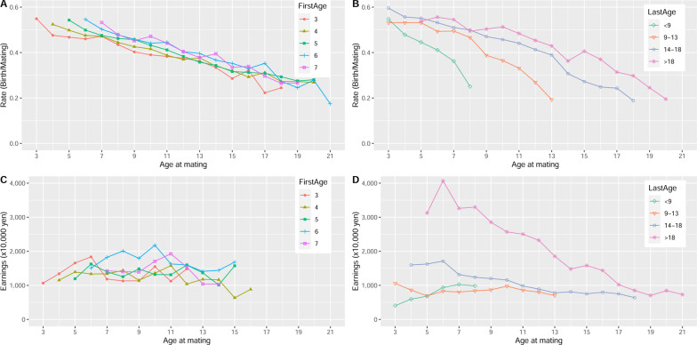 Effect of advancing age on the reproductive performance of Japanese Thoroughbred broodmares.