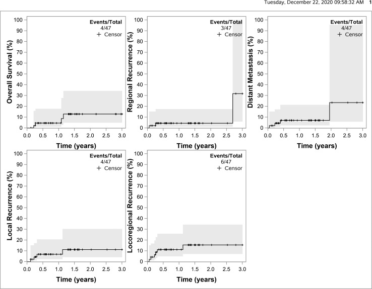 Oncologic Outcomes for Head and Neck Skin Malignancies Treated with Protons.