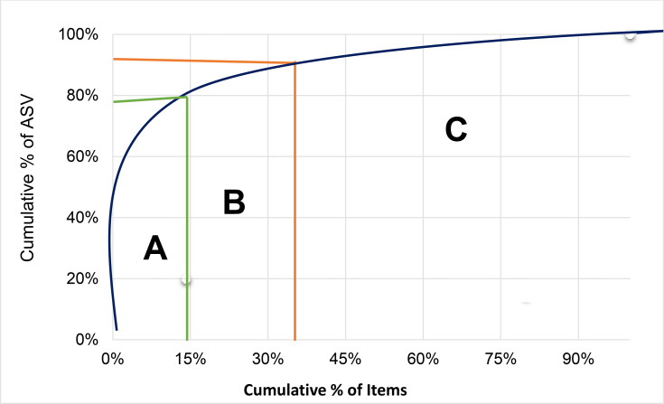 How is Information from ABC-VED-FNS Matrix Analysis Used to Improve Operational Efficiency of Pharmaceuticals Inventory Management? A Cross-Sectional Case Analysis.