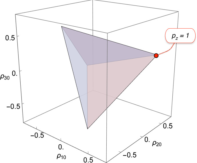 Hyperpolarization and the physical boundary of Liouville space.