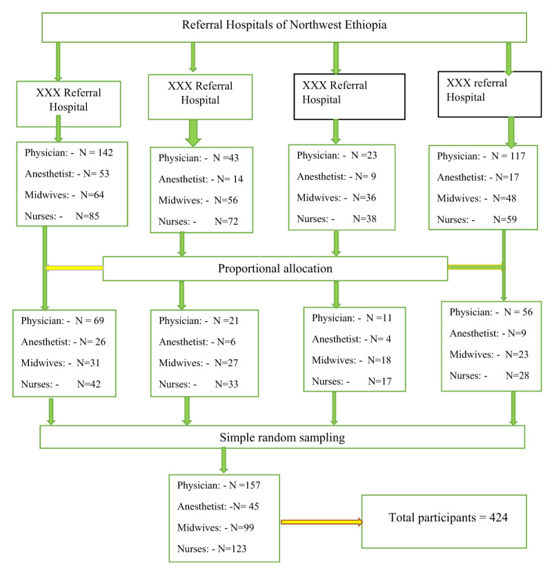 Antiemetic Prophylaxis Practice and its Associated Factors Among Health Professionals in Referral Hospitals of North West Ethiopia: Multicenter Cross-Sectional Study.