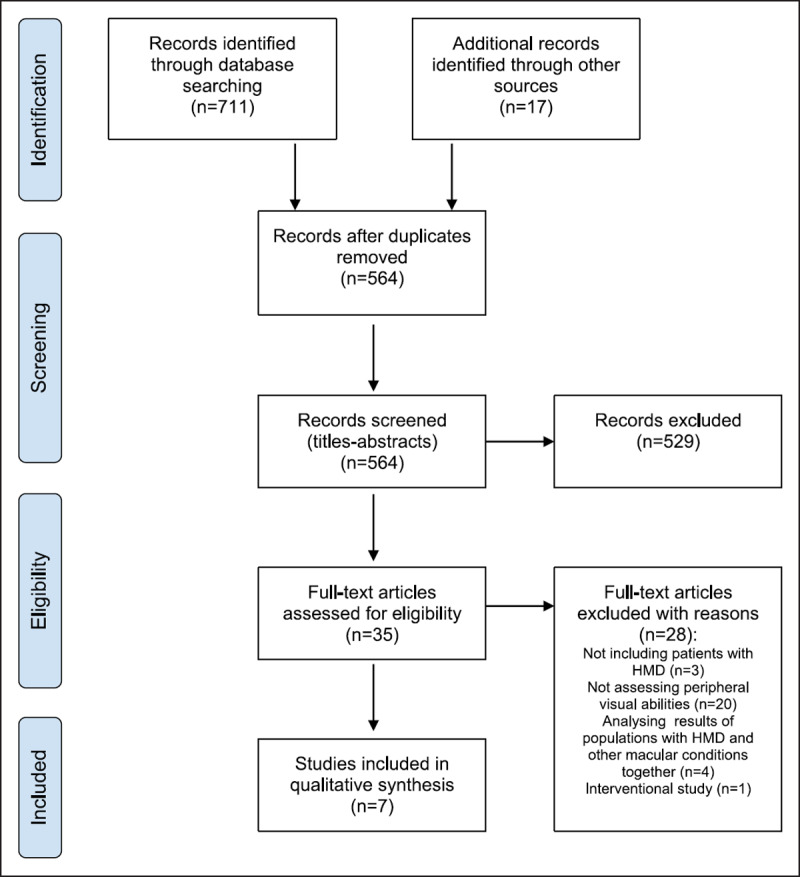 Behavioural Adaptation to Hereditary Macular Dystrophy: A Systematic Review on the Effect of Early Onset Central Field Loss on Peripheral Visual Abilities.