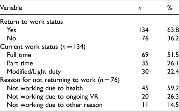 Predictors of return to work among stroke survivors in south-west Nigeria.