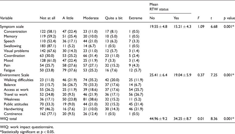 Predictors of return to work among stroke survivors in south-west Nigeria.