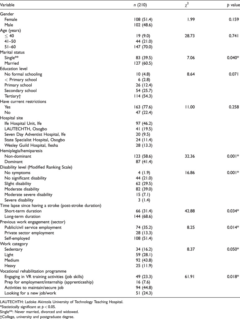 Predictors of return to work among stroke survivors in south-west Nigeria.