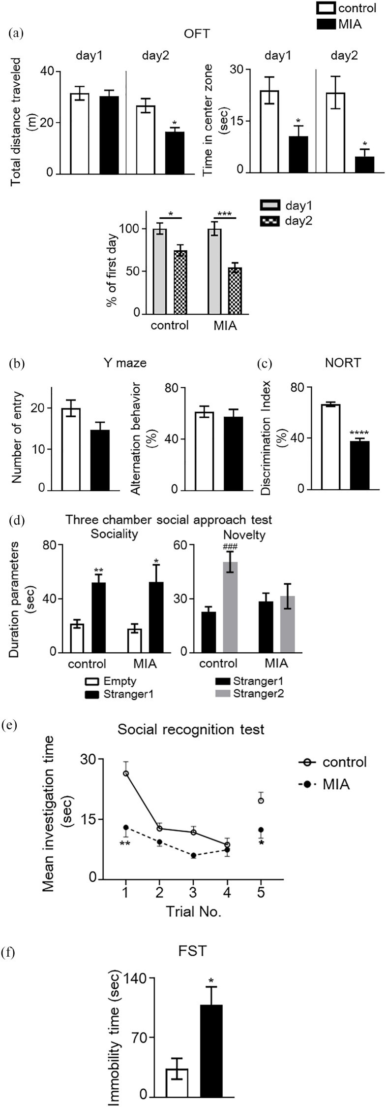 The Effects of Maternal Interleukin-17A on Social Behavior, Cognitive Function, and Depression-Like Behavior in Mice with Altered Kynurenine Metabolites.