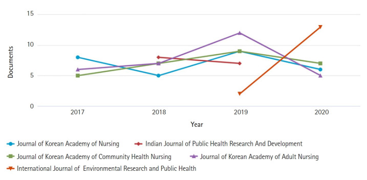 <i>Korean Journal of Women Health Nursing</i> is indexed in Scopus and stepping closer to international connectivity.