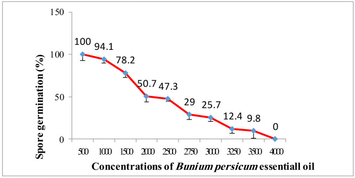 Effects of <i>Bunium persicum</i> essential oil on the reduction of spore germination, growth, and expression of <i>FUM1</i> and <i>FUM14</i> genes in <i>Fusarium verticillioides</i> isolates.