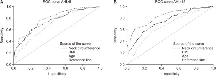 The Prevalence and Predictors of Obstructive Sleep Apnea in Chinese Bariatric Surgery Candidates: A Single-Center Study.