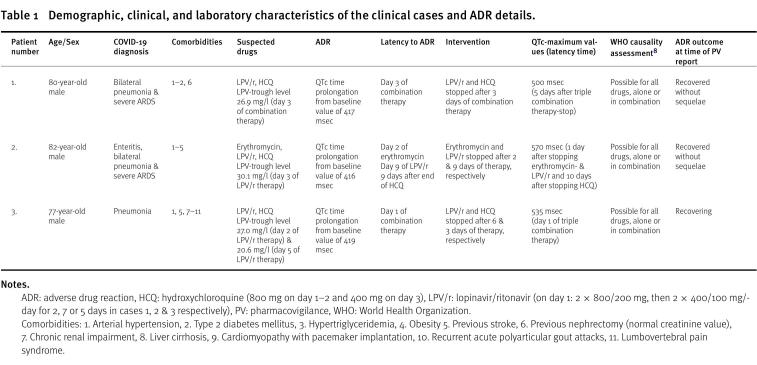 Cardiovascular adverse effects of lopinavir/ritonavir and hydroxychloroquine in COVID-19 patients: Cases from a single pharmacovigilance centre.