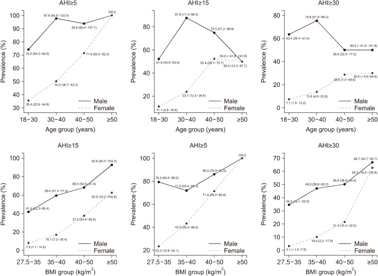 The Prevalence and Predictors of Obstructive Sleep Apnea in Chinese Bariatric Surgery Candidates: A Single-Center Study.