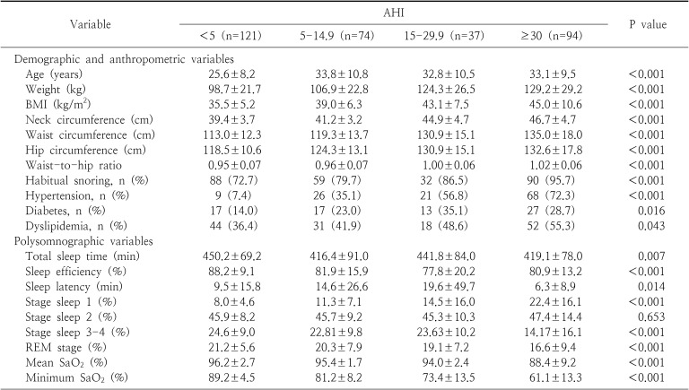 The Prevalence and Predictors of Obstructive Sleep Apnea in Chinese Bariatric Surgery Candidates: A Single-Center Study.