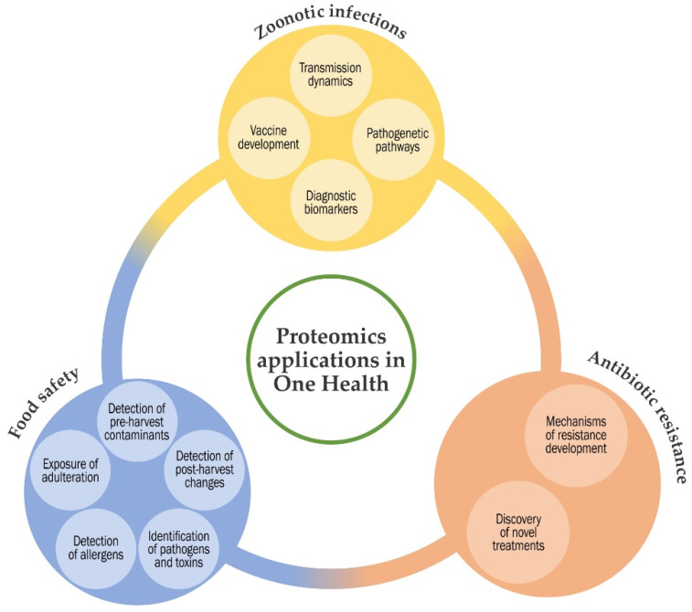 Applied Proteomics in 'One Health'.