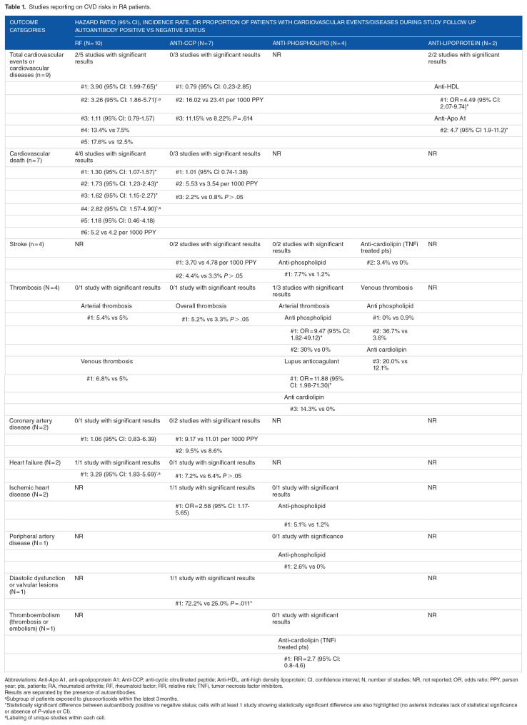 Cardiovascular Disease in Rheumatoid Arthritis: Risk Factors, Autoantibodies, and the Effect of Antirheumatic Therapies.