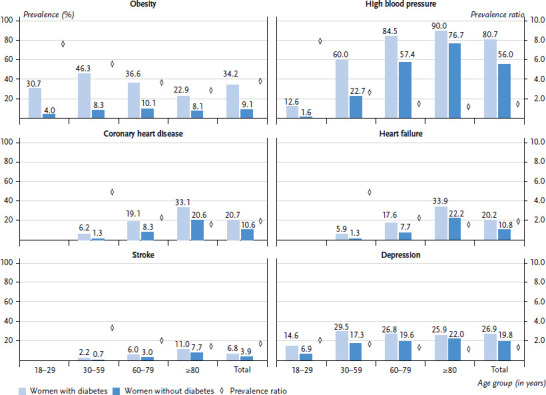 Diabetes mellitus and comorbidities - A cross-sectional study with control group based on nationwide ambulatory claims data.