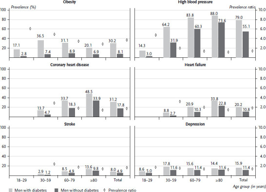 Diabetes mellitus and comorbidities - A cross-sectional study with control group based on nationwide ambulatory claims data.