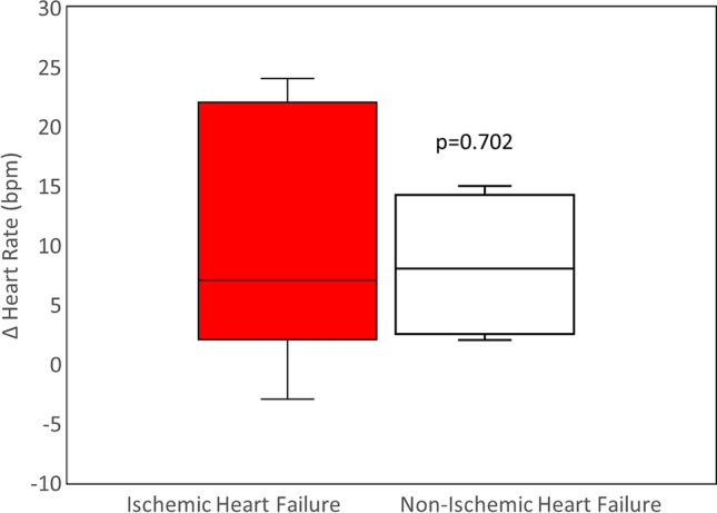 Chronic vagus nerve stimulation is associated with multi-year improvement in intrinsic heart rate recovery and left ventricular ejection fraction in ANTHEM-HF.