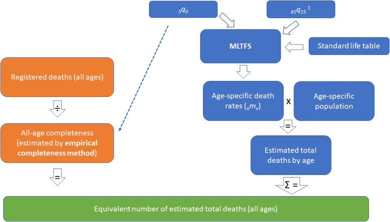 Generating age-specific mortality statistics from incomplete death registration data: two applications of the empirical completeness method.