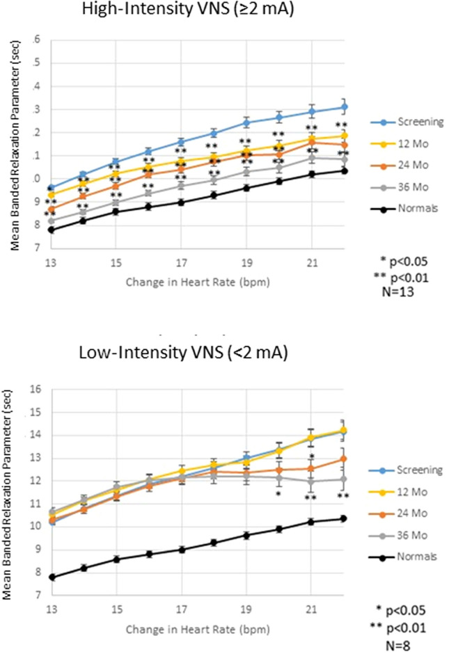 Chronic vagus nerve stimulation is associated with multi-year improvement in intrinsic heart rate recovery and left ventricular ejection fraction in ANTHEM-HF.