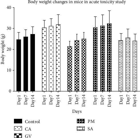 Antimalarial, Antioxidant, and Toxicological Evaluation of Extracts of <i>Celtis africana</i>, <i>Grosseria vignei</i>, <i>Physalis micrantha</i>, and <i>Stachytarpheta angustifolia</i>.