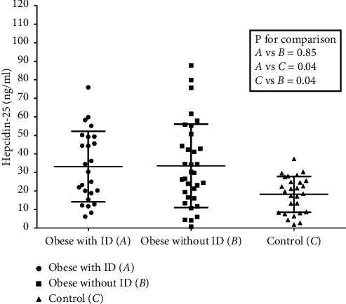 The Association between Hepcidin and Iron Status in Children and Adolescents with Obesity.